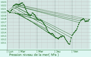 Graphe de la pression atmosphrique prvue pour Dompierre-sur-Besbre