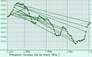 Graphe de la pression atmosphrique prvue pour Audressein