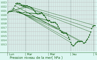 Graphe de la pression atmosphrique prvue pour Sainte-Ouenne