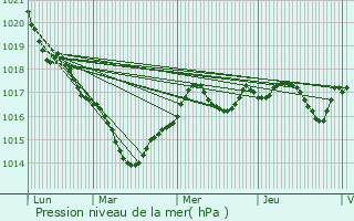 Graphe de la pression atmosphrique prvue pour La Riche