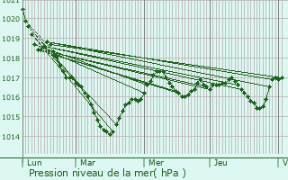 Graphe de la pression atmosphrique prvue pour Berthegon