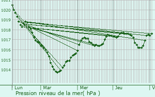 Graphe de la pression atmosphrique prvue pour Montoire-sur-le-Loir