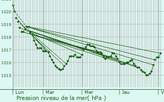 Graphe de la pression atmosphrique prvue pour Clavette