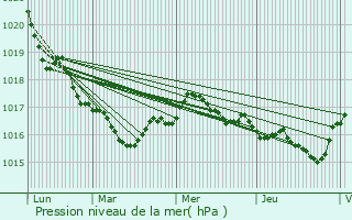 Graphe de la pression atmosphrique prvue pour Aytr