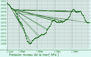 Graphe de la pression atmosphrique prvue pour Verlinghem