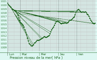 Graphe de la pression atmosphrique prvue pour Billy-Berclau