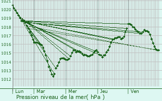 Graphe de la pression atmosphrique prvue pour Descartes