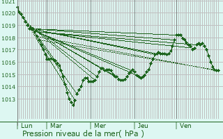 Graphe de la pression atmosphrique prvue pour Thur