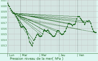 Graphe de la pression atmosphrique prvue pour Vouill