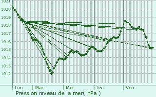 Graphe de la pression atmosphrique prvue pour Chmery