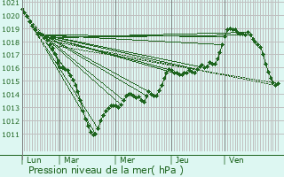 Graphe de la pression atmosphrique prvue pour Fleury-en-Bire