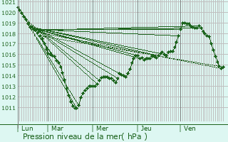 Graphe de la pression atmosphrique prvue pour Bois-le-Roi