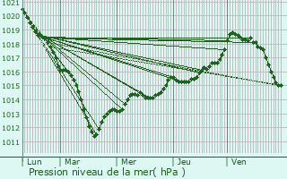 Graphe de la pression atmosphrique prvue pour Bouilly-en-Gtinais