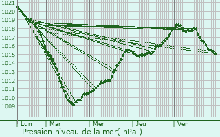 Graphe de la pression atmosphrique prvue pour Blaringhem