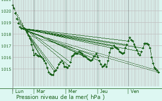 Graphe de la pression atmosphrique prvue pour Montroy