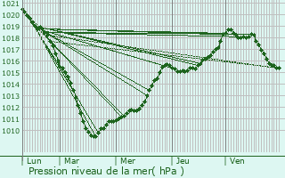 Graphe de la pression atmosphrique prvue pour Auchel