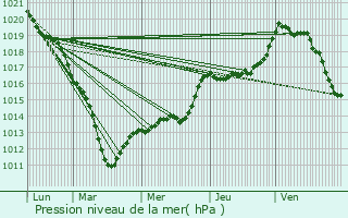 Graphe de la pression atmosphrique prvue pour Saint-Pierre-d