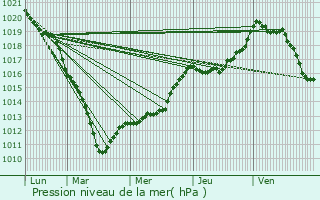 Graphe de la pression atmosphrique prvue pour Thieuloy-Saint-Antoine