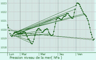 Graphe de la pression atmosphrique prvue pour Lindome