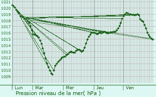 Graphe de la pression atmosphrique prvue pour Rougeries