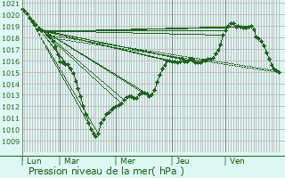 Graphe de la pression atmosphrique prvue pour Hirson