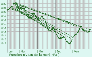 Graphe de la pression atmosphrique prvue pour Saint-Flix-de-l