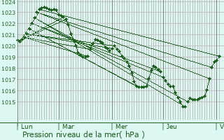 Graphe de la pression atmosphrique prvue pour Eycheil