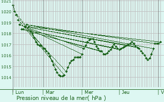 Graphe de la pression atmosphrique prvue pour Sammarolles