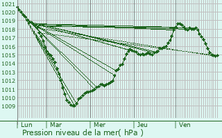 Graphe de la pression atmosphrique prvue pour La Madeleine