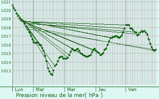 Graphe de la pression atmosphrique prvue pour Srigny