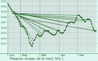 Graphe de la pression atmosphrique prvue pour Prinay