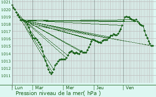 Graphe de la pression atmosphrique prvue pour Estouches