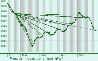 Graphe de la pression atmosphrique prvue pour Tour-en-Sologne