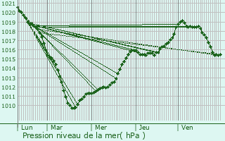 Graphe de la pression atmosphrique prvue pour Arras