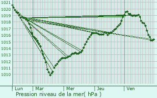 Graphe de la pression atmosphrique prvue pour Beauvoir