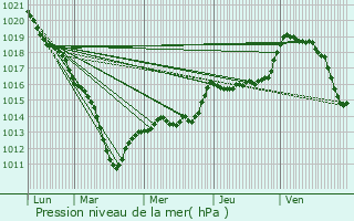 Graphe de la pression atmosphrique prvue pour Ormoy