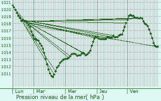 Graphe de la pression atmosphrique prvue pour Yerres