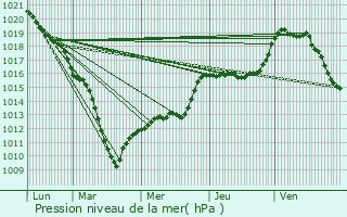 Graphe de la pression atmosphrique prvue pour Fourmies