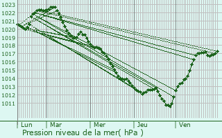 Graphe de la pression atmosphrique prvue pour Paray-le-Monial