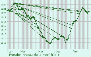 Graphe de la pression atmosphrique prvue pour Vihiers