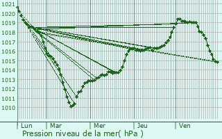 Graphe de la pression atmosphrique prvue pour Blaincourt-ls-Prcy