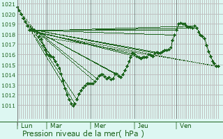 Graphe de la pression atmosphrique prvue pour La Fert-Alais