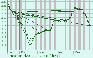 Graphe de la pression atmosphrique prvue pour Prcy-sur-Oise