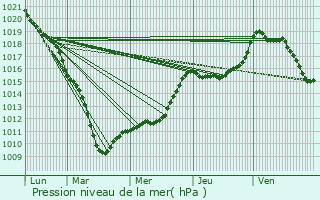 Graphe de la pression atmosphrique prvue pour Faumont