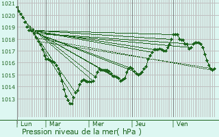 Graphe de la pression atmosphrique prvue pour Chalais