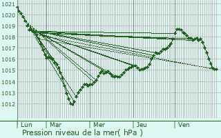 Graphe de la pression atmosphrique prvue pour Blois