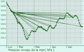 Graphe de la pression atmosphrique prvue pour Bournand