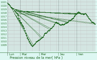 Graphe de la pression atmosphrique prvue pour Pitgam