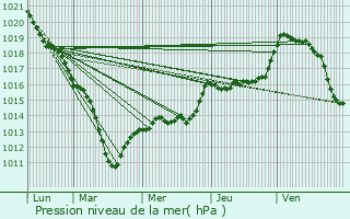 Graphe de la pression atmosphrique prvue pour Sainte-Genevive-des-Bois