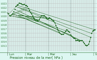 Graphe de la pression atmosphrique prvue pour Villefranche-de-Rouergue